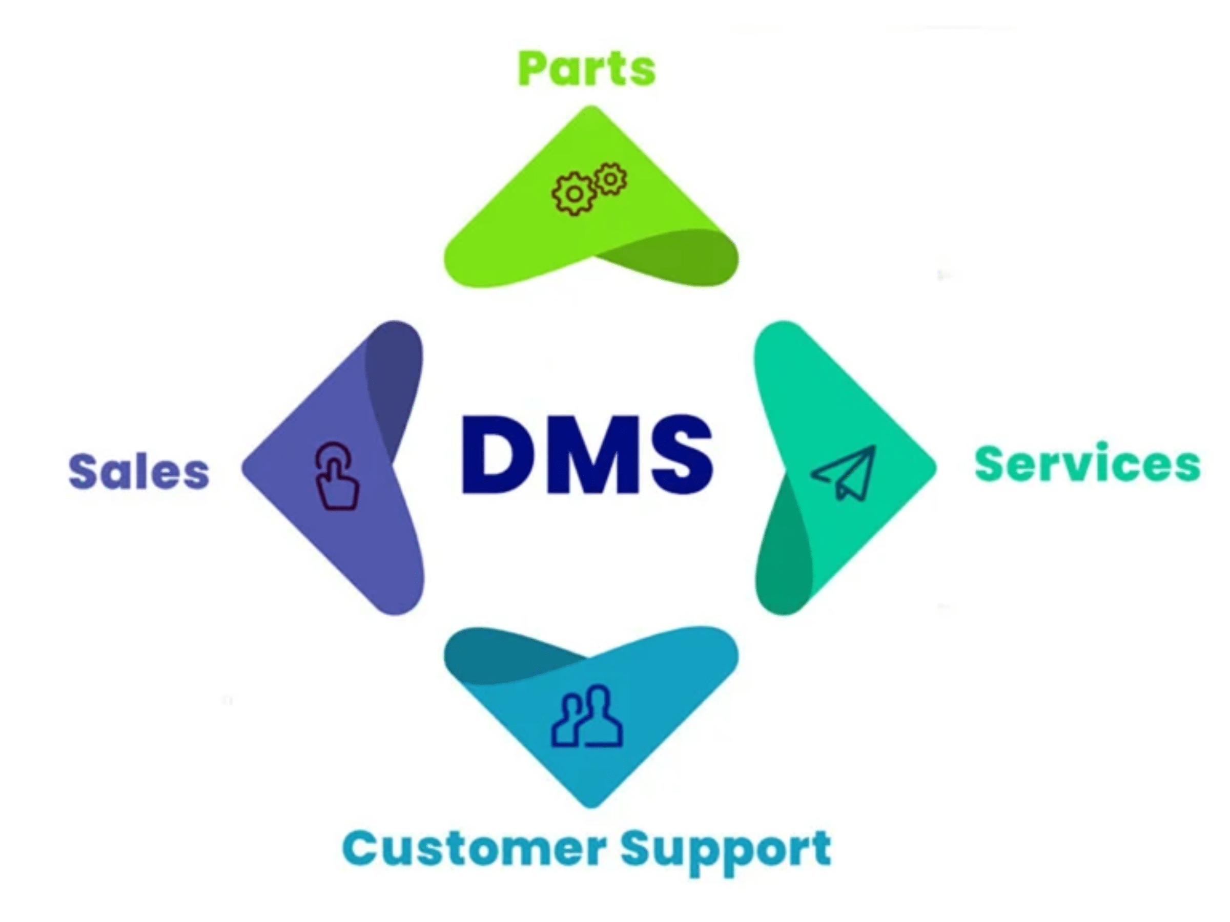 dms integration